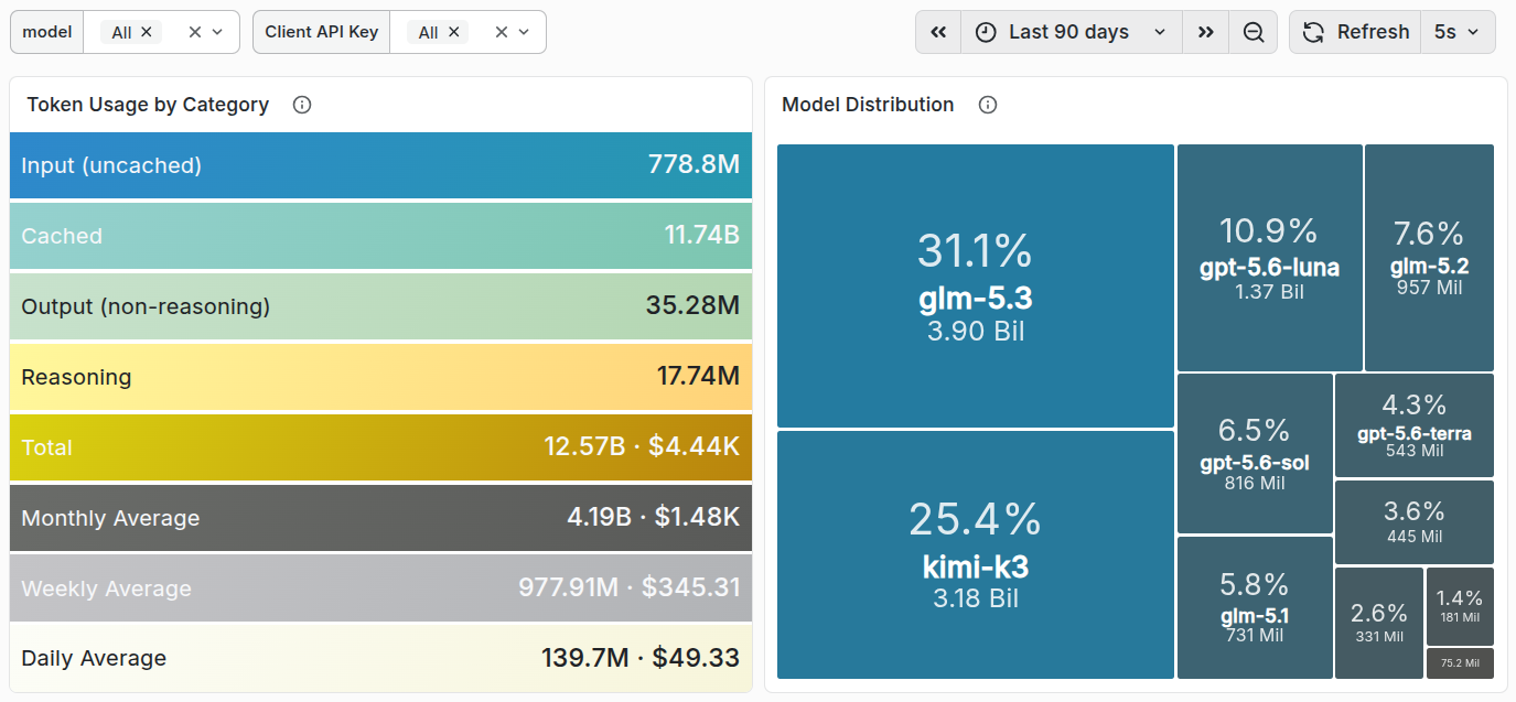 Gateway Cost & Usage dashboard: token usage by category and the per-model treemap