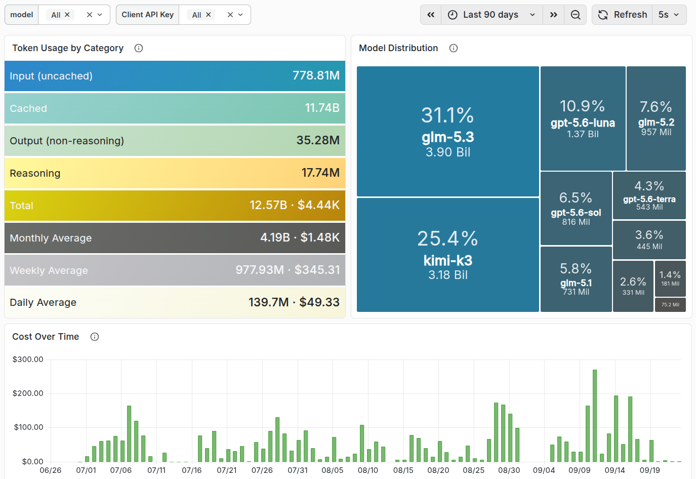 Gateway Cost & Usage dashboard: token usage by category and cost over time