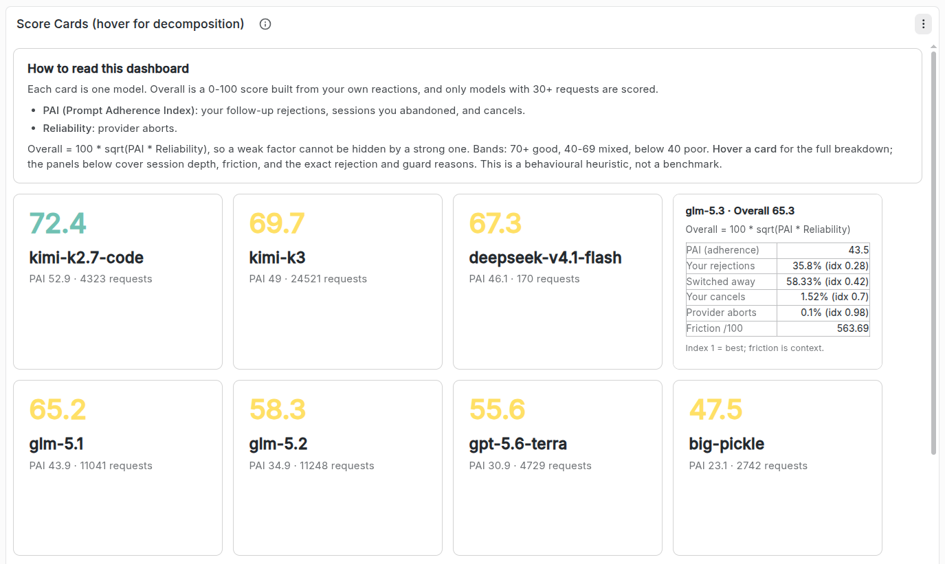 Gateway Model Experience dashboard: per-model usefulness score cards