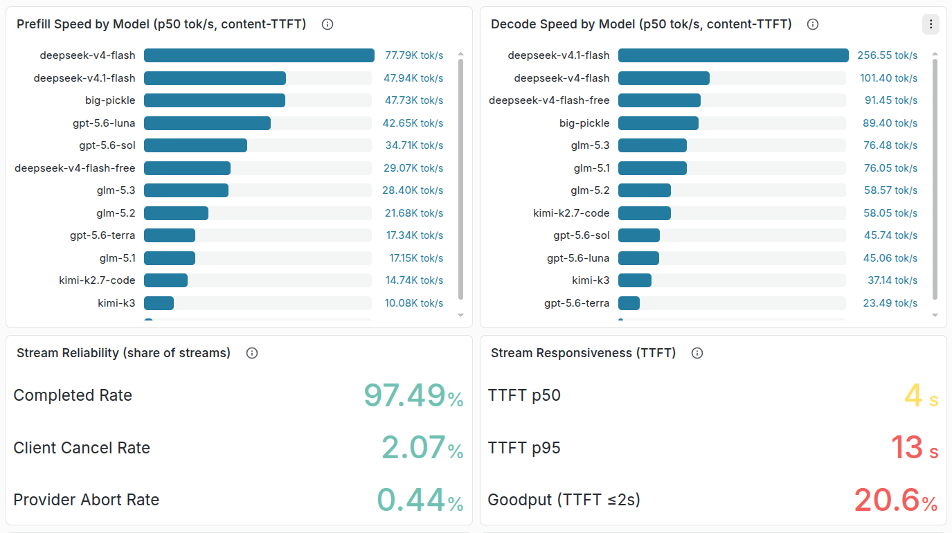 Gateway Model Performance dashboard: prefill and decode speed, stream reliability, and TTFT