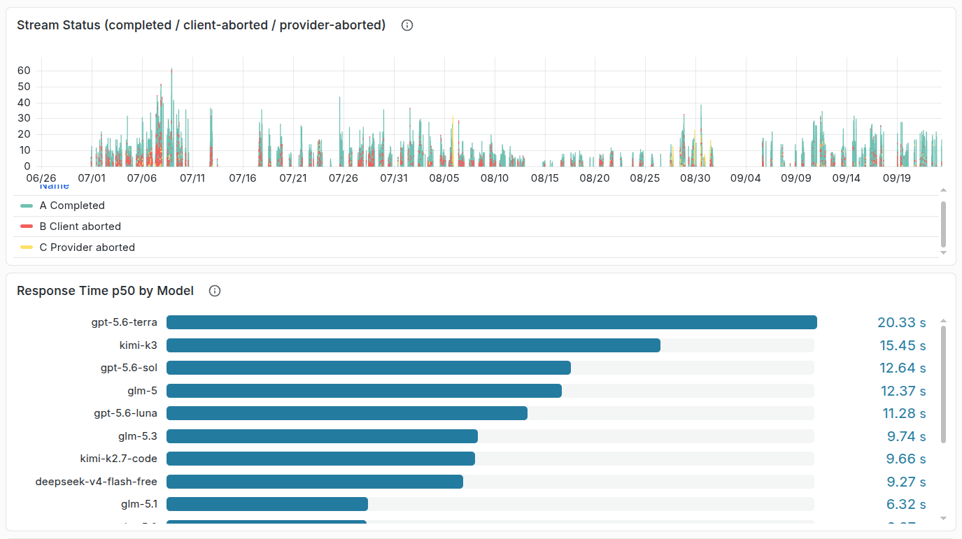 Gateway Model Performance dashboard: stream status timeline and response time p50 by model