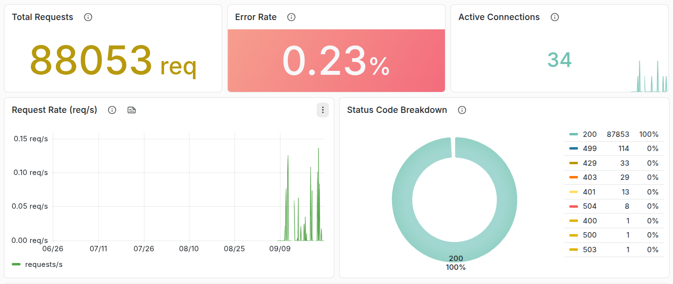 Gateway Operations & Health dashboard: request totals, error rate, and status code breakdown
